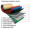 Рулонна сталь — гладкий лист із полімерним покриттям 0,5 мм 1015 — изображение 6